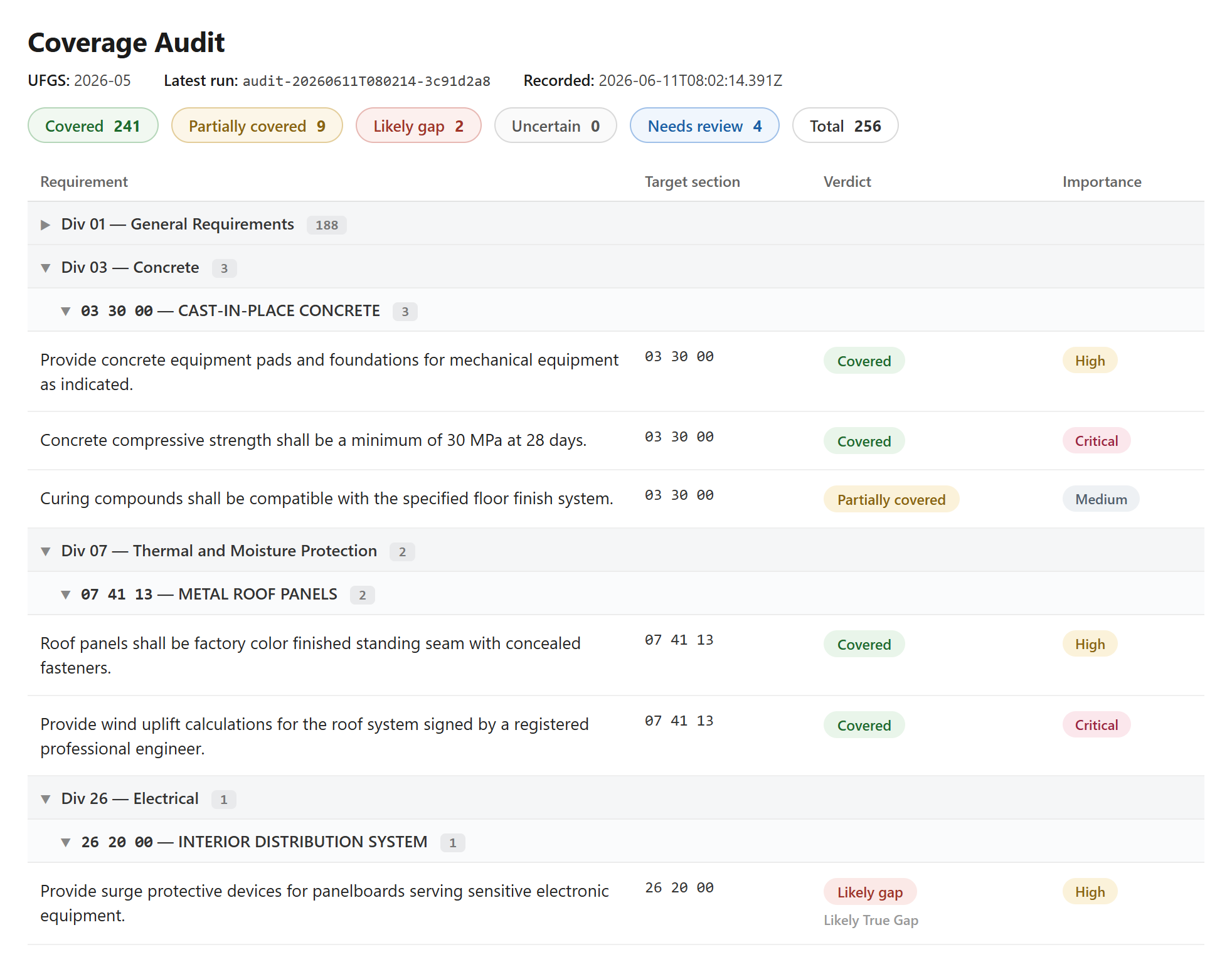 SpecStage's Coverage Audit register showing extracted project requirements grouped by division, each with a target section, an evidence-backed verdict (covered, partially covered, or likely gap), and an importance rating.